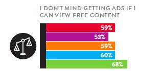 VIEWERS WANT LESS AD CLUTTER