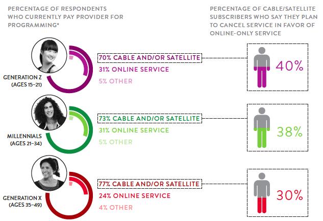 YOUNGER RESPONDENTS ARE MORE LIKELY TO USE AN ONLINE-SERVICE PROVIDER AND TO PLAN TO CUT THE CORD *Respondents