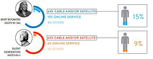 YOUNGER RESPONDENTS ARE MORE LIKELY TO USE AN ONLINE-SERVICE PROVIDER AND TO PLAN TO CUT THE CORD *Respondents