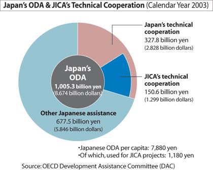 JAPAN s ODA and JICA s