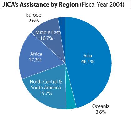 JICA s Assistance by Region Total: 146.