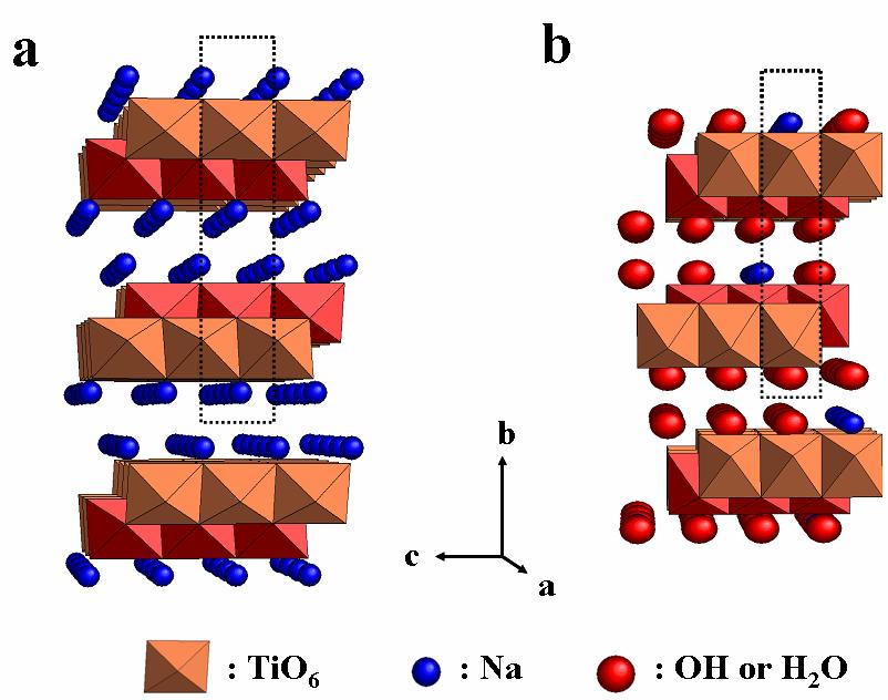 Figure 4 Proposed crystal structures of Na x Ti 2-x/4 x/4 O 4 for the Sodium-Titanate specimen in orthorhombic C-base-centered symmetry (a) and Na x+y-z H z Ti 2-x/4 x/4 O 4 (OH) y nh 2 O for the