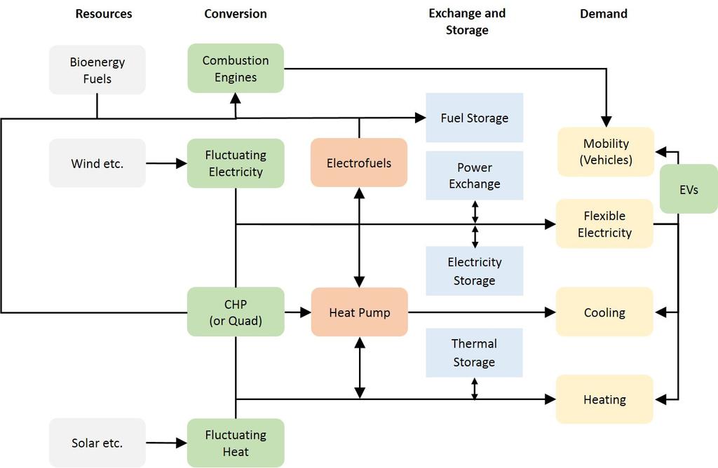Figure 1. Smart Energy System structure. (EVs: Electric vehicles, Quad: production of four outputs) Price ( /MWh) 100.000 10