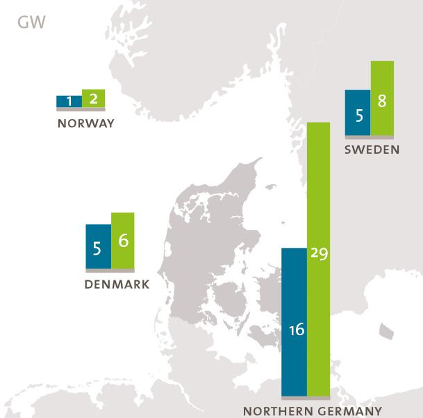 Figure 8: Installed wind power capacity in Denmark, Northern Germany, Norway and Sweden in 2014 (blue) and 2020 (green). Adopted from Energinet.