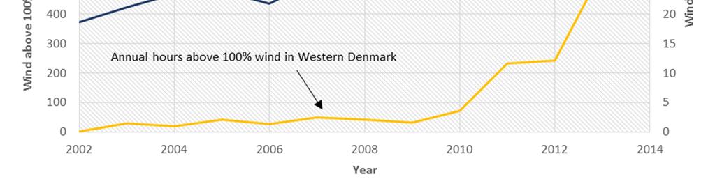 1 History of Energy in Denmark Denmark has for decades actively been working on transforming its national energy system from a relatively simple system exploiting fossil energy resources that can be