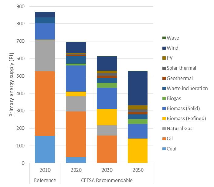 Figure 16: The primary energy supply for Denmark in 2010, in the CEESA Recommendable scenario IDA s Energy Vision 2050 (as well as IDA Climate Plan) includes the CEESA findings on how to deal with