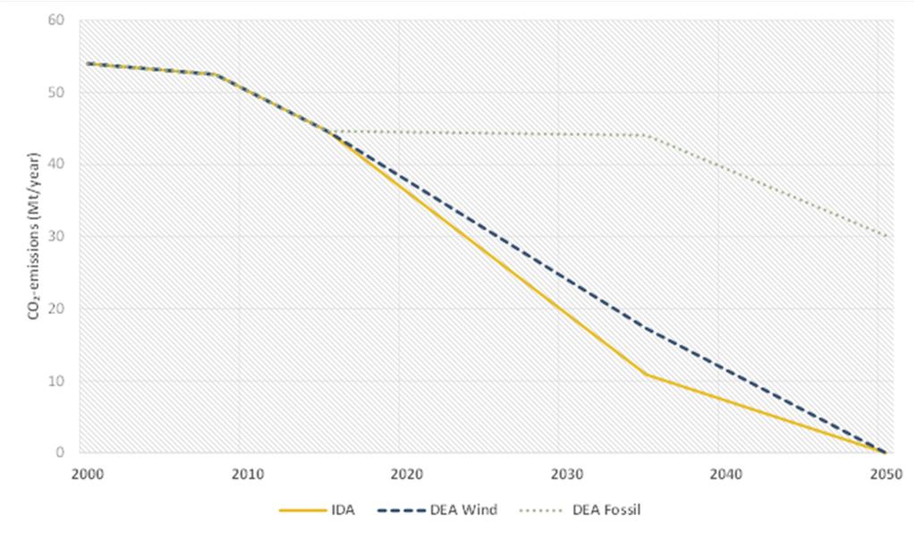 The results indicate that IDA 2035 has a slightly higher reduction in 2035 due to more savings and due to more renewable energy.