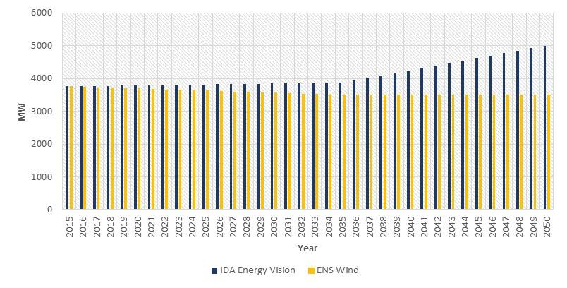 Figure 37: Development of onshore wind capacity As seen in Figure 37, IDA Energy Vision 2050 follows the development of the DEA wind scenario closely until the year 2035; after that, the DEA wind