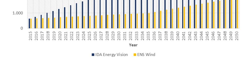 Therefore, IDA Energy Vision 2050 expects that it is possible to increase the PV capacity to 3,127 MW in IDA2035 and 5,000 MW in