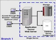 Existing Architecture BO / DO Components EDMS Server Application Server (JTS) Web Server (TOMCAT) Storage for Images Database Server Postgre SQL Operating System RHEL (RedHat Enterprise Linux)