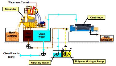 Figure 10: Muck management and slurry treatment system 5.