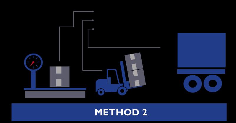 VGM Process and Methods There are two (2) methods that shippers can use to determine VGM: Method 2 Weighing the content of the container (cargo and any packing materials) and then adding