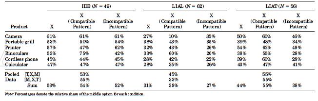 COMPROMISE EFFECT 27 Table 2 Compatibility of the