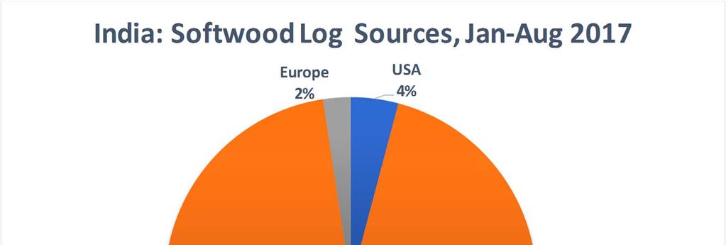New Zealand is unchallenged as the primary supplier of softwood