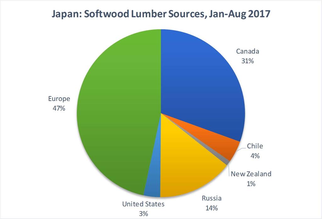 In contrast, Japan continues to depend on quality lumber suppliers