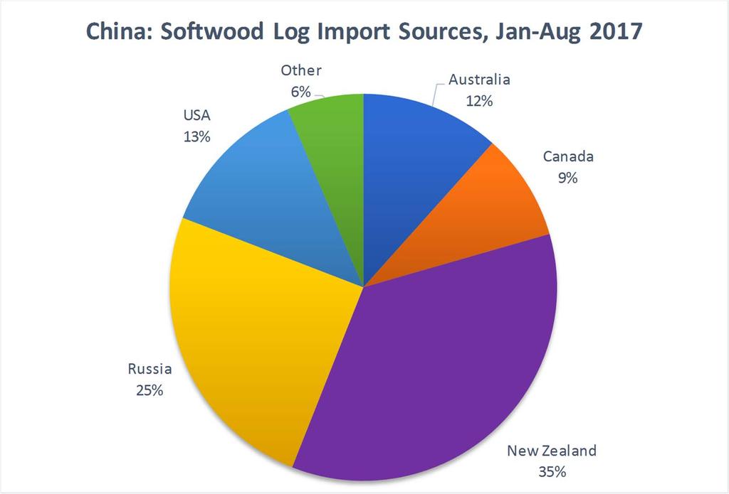 New Zealand is the largest source of logs for China, and the Russian volume is still