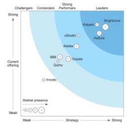 Brightcove Continues to Lead Gartner Magic Quadrant Leader Strong growth opportunities Continued product innovation linked to business value Customer- and Industry-validated Named a