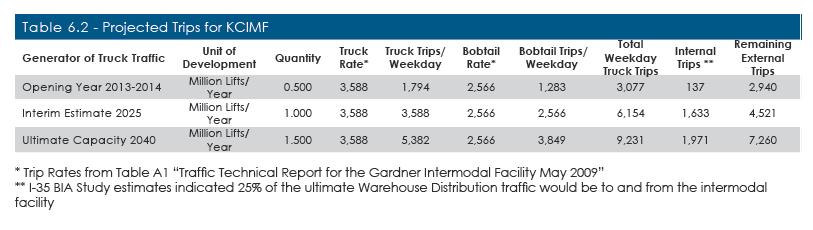 Truck Traffic Generation - IMF Truck Traffic examined separately LPKC Intermodal and LPKC Distribution