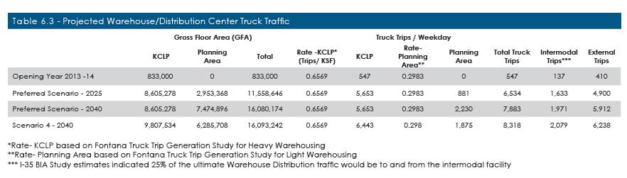 Truck Traffic Generation - LPKC Truck Traffic examined separately LPKC Intermodal and LPKC