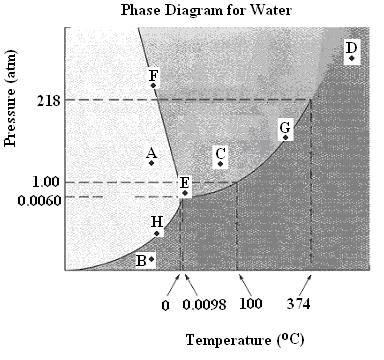 Phase Diagrams Name: Period: (1) Identify the phase(s) of matter for each statement.