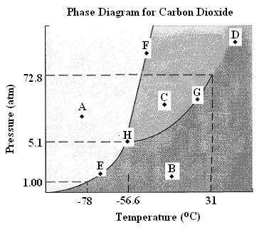 (4) Consider the following phase diagram for dioxide: (a) State the phase(s) of matter present at each of the given points. A. E. B. F. C. G. D. H.