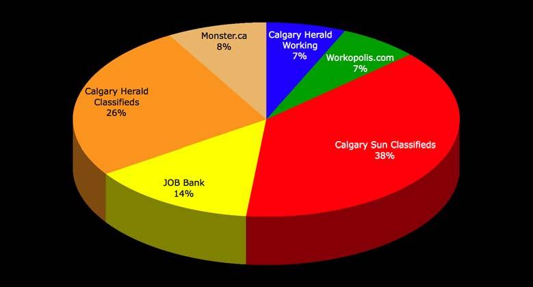 Figure 30: Job Ad Postings by Source Job Ads by Source Over half of the listings were from the classified ads (Sun Classifieds 38 per cent and Herald Classifieds 26 per cent).