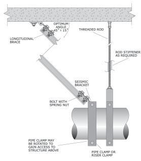 Torque bolts per manufacturer s recommendations. Insulate after attaching pipe clamp. Figure 65: Pipe clamp supports with longitudinal strut or angle, longitudinal brace and hanger rod.