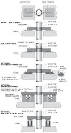 Bracing Details and Installation Instructions: Pipe Penetrations Bracing Details and Installation Instructions: Pipe Penetrations Interior Pipe Penetrations Step 1: Lay out location of penetration
