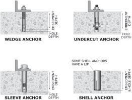 CLEANING IS IMPORTANT: a dirty hole can significantly reduce an anchor s performance.