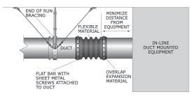 The four flexible connectors are: Rubber joint duct connector (this page). Braided hose pipe connector (page 141).