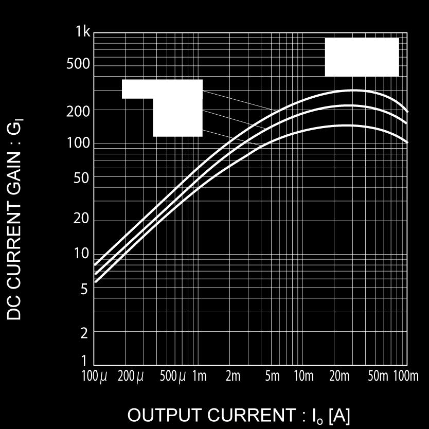2 Output current vs.
