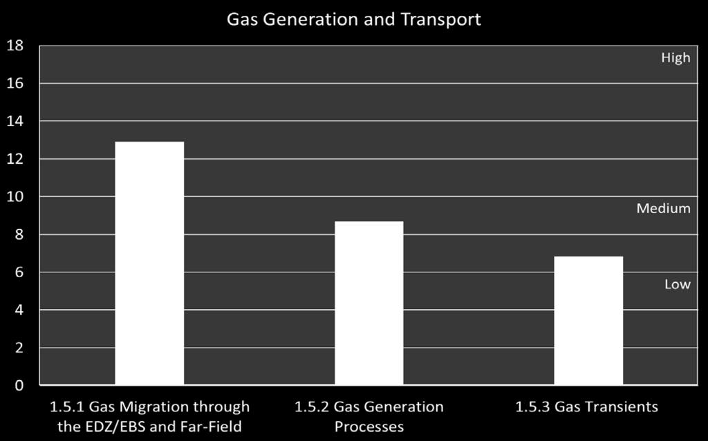 Gas Generation and Transport 1.5.
