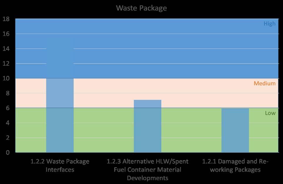 1.2.1 Damaged and Reworking Packages 1.2.2 Waste Package Interfaces 1.2.3 Alternative HLW/Spent Fuel Container Material Development TOWARDS A JOINT