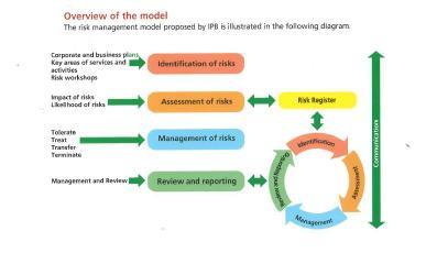 IPB Model of Risk Management for Local Authorities (2006) Key Objectives: RM can be integrated effectively into existing management processes.