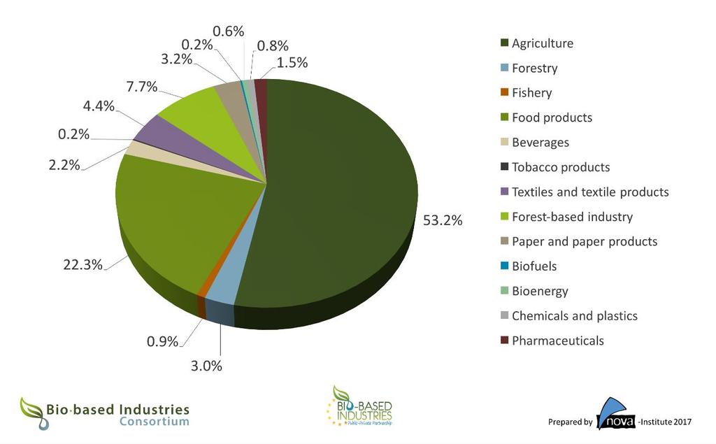 Employment in the bioeconomy in the EU-28 (2014) The total employment in the European Bioeconomy is 18.