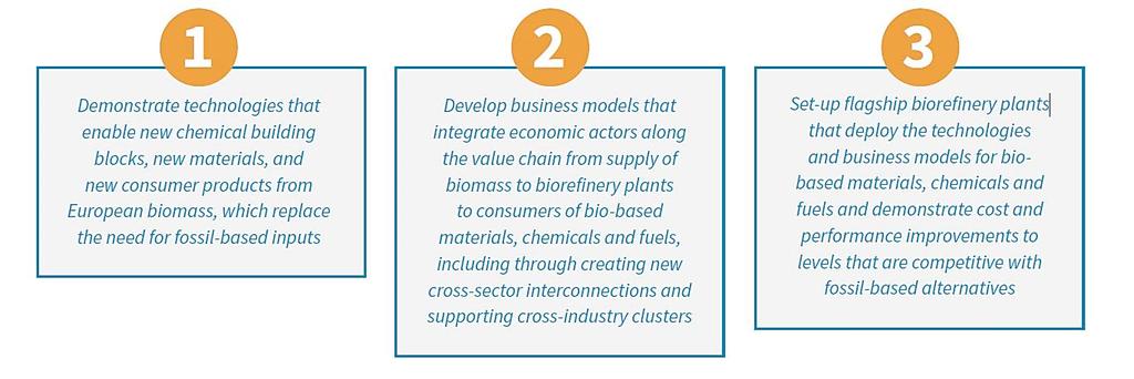 The BBI JU Objectives BBI JU s objectives are to contribute to a more resource efficient and sustainable low-carbon economy and to increasing economic growth and employment, in particular