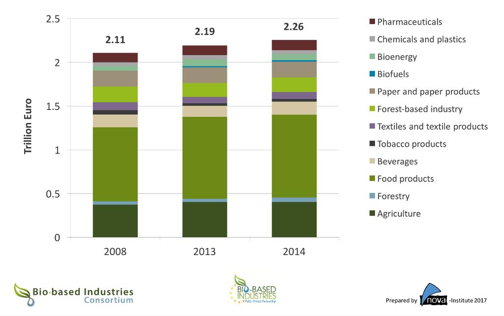 Turnover in the bioeconomy in the EU-28 (2014) The total European Bioeconomy, including the food,