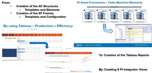 IT-OT integration: Proof of concept for Equipment Efficiency Metric System PI Integrator for Business Analytics used to