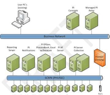 San Carlos PI System PI Server Collective PI AF and Analytics Managed PI ~12 OPC
