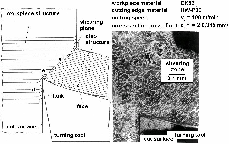 Structure of the lecture Examples: turning of steel The cutting part - Terms and symbols The cutting operation Loads of the cutting part Influences exerted by the geometry of a cutting part on its