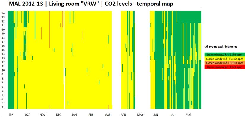 hours 16-24 in November and December. Overall the natural ventilation system during summer achieves low CO 2 levels below 1150 ppm in the living room. Figure 3.