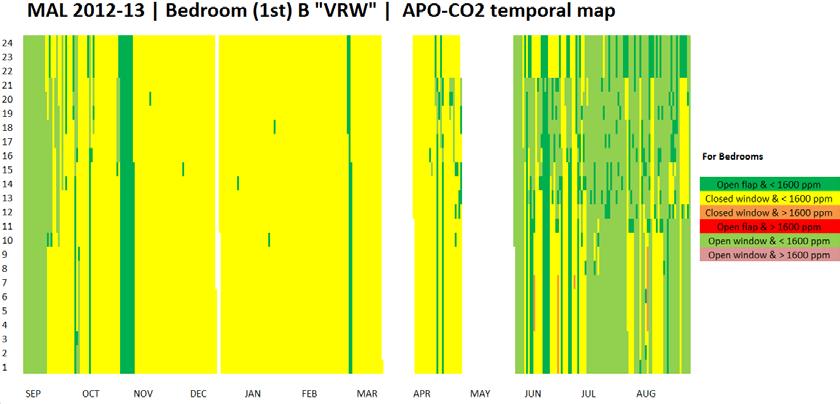 In Figure 5 a temporal map of bedroom B illustrates that e.g. during the night in July windows are open while achieving CO 2 levels below the set threshold value of 1600 ppm (light green).