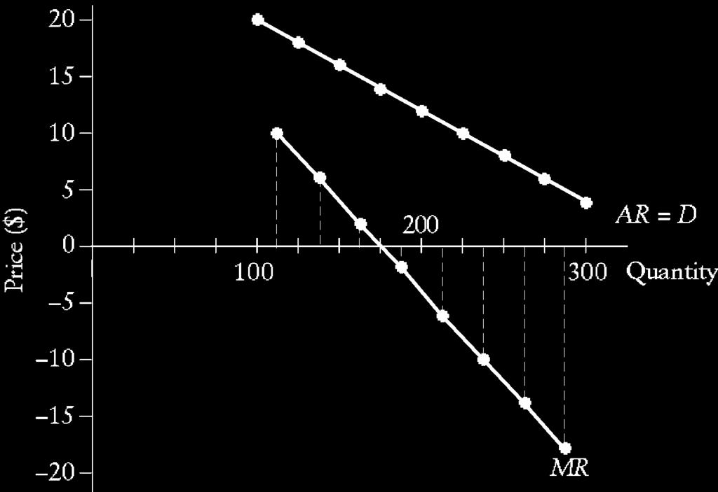 2 c) The scale diagram is shown below. Note that the MR curve is plotted at the midpoint of the intervals of quantity demanded. d) The scale diagram is shown below.