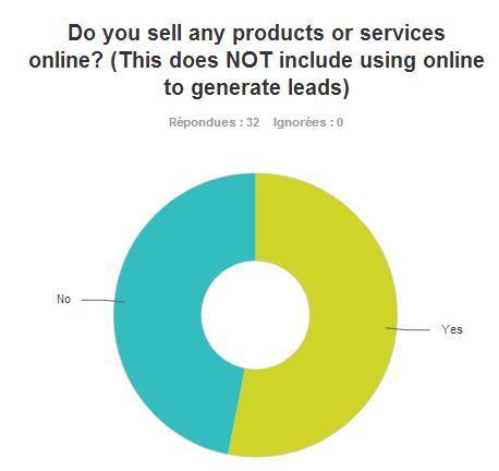 RESULTS SELL ONLINE? Almost half the companies surveyed (46.