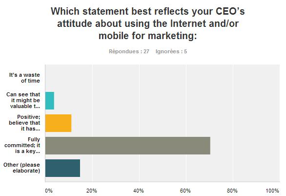 CEO SUPPORT FOR DIGITAL MARKETING 70% of the companies surveyed state that their CEOs are fully committed to internet and/or mobile marketing.