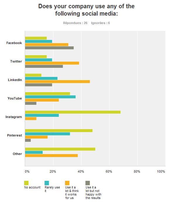 USE OF SOCIAL MEDIA Not surprisingly, the most used social media are Facebook, Twitter and LinkedIn. Google+ is also being used by many of the companies.