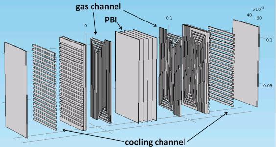 So the direct electrical heating is not considered in this work. In this study, preheated air is used to heat up the fuel cells either through the gas channels or through cooling channels.
