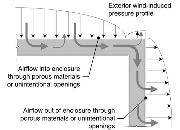 Wind Washing Wind can easily generate pressure differences of >10Pa Outdoor air is driven into, through the wall