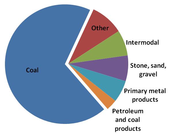 Figure 14 - Modes of coal transportation in Pennsylvania in 2011 25 4.2.1. Modes of transportation Coal commodity constitutes a significant portion of material transported by Class 1 railroads.