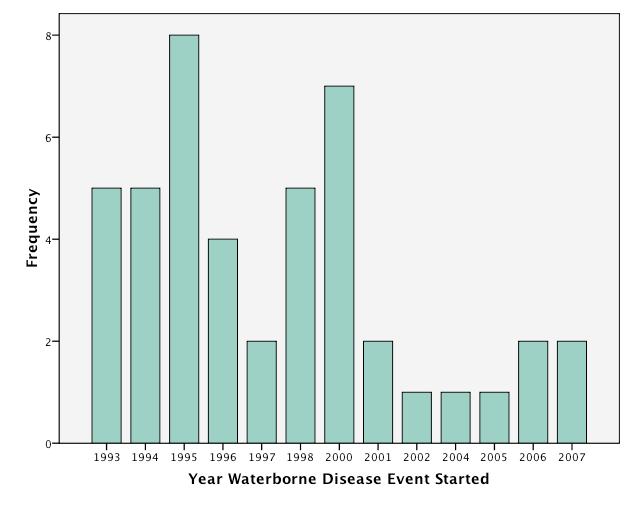 Temporal Characteristics of Waterborne Disease Events The distribution of outbreaks by year of onset (Table 2 and Figure 1) reveal that the annual number of reported outbreaks was substantially